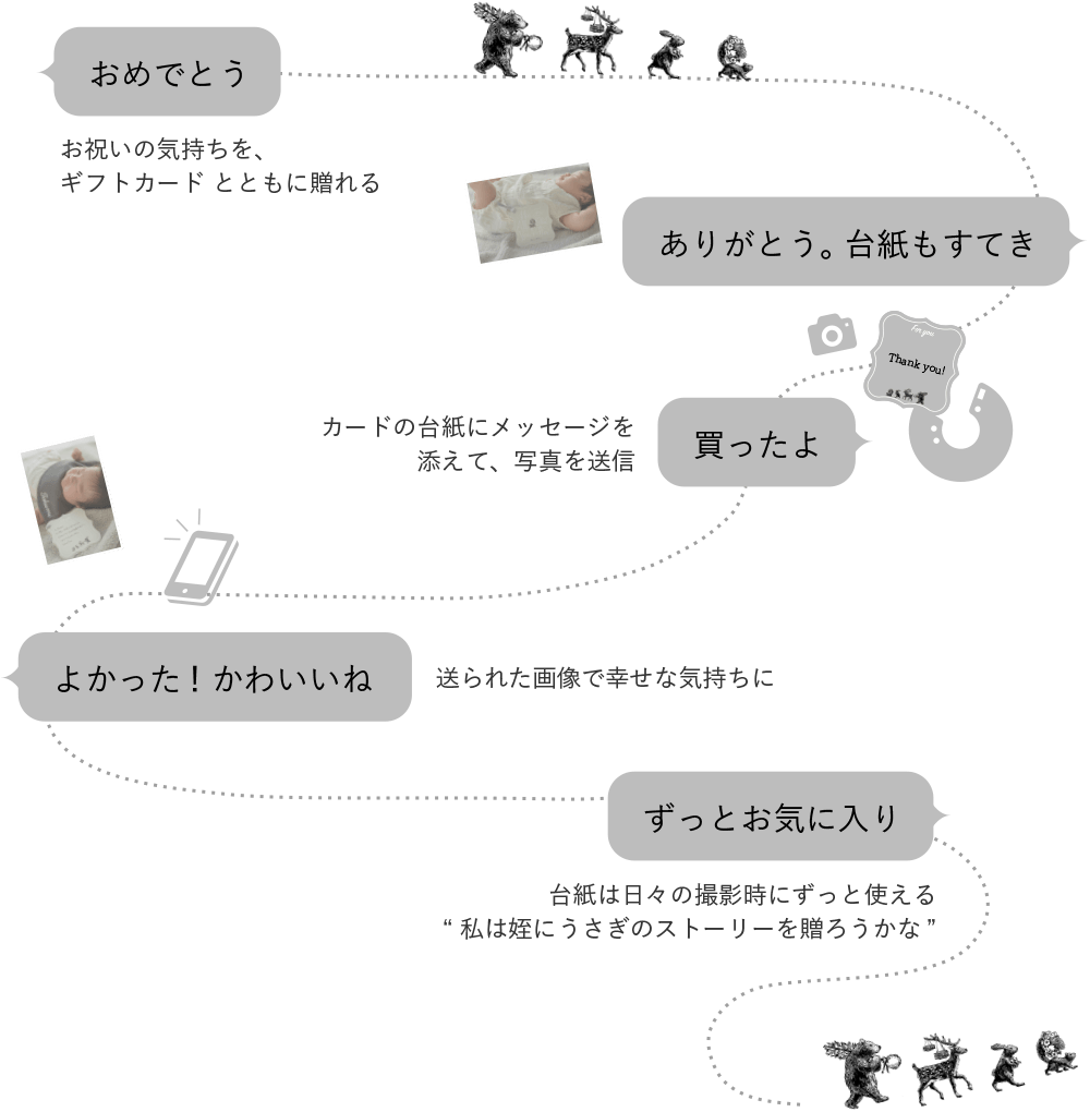 MARLMARL Gift Card つながるコミュニケーションのサイクル