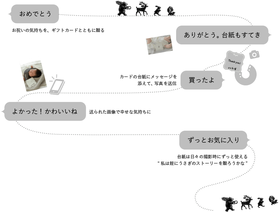 MARLMARL Gift Card つながるコミュニケーションのサイクル